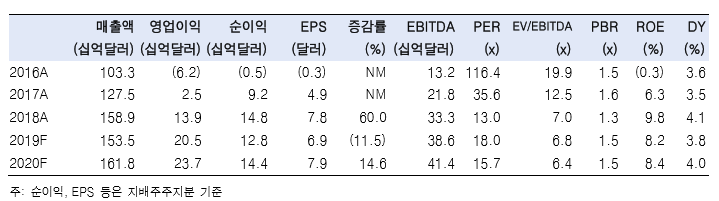 “쉐브론, 높은 배당성향과 배당수익률 유지”