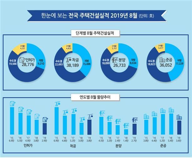 분양가상한제 전 '밀어내기'…8월 서울 분양 163% 증가  