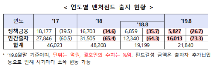 8월까지 신규벤처투자 역대 최대…벤처투자액 25.5% 증가