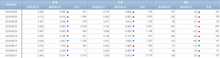 [일일펀드동향]韓채권형펀드, 이틀간 1800억원 순유입