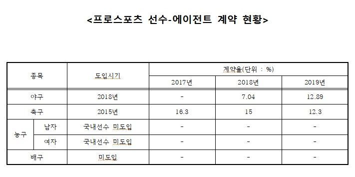 "선수에 불리한 프로 야구·축구 에이전트제 개선해야"