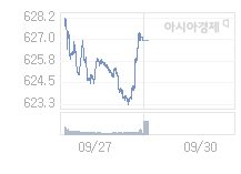 9월 30일 코스닥, 1.24p 내린 625.69 출발(0.2%↓)