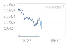 9월 30일 코스피, 4.16p 내린 2045.77 출발(0.2%↓)