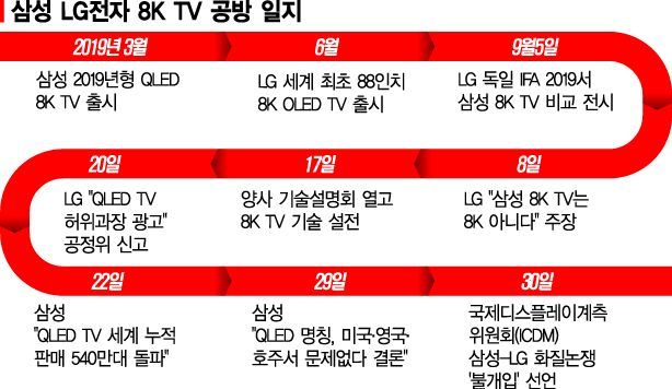 삼성-LG '8K전쟁' 발빼는 국제전문기구