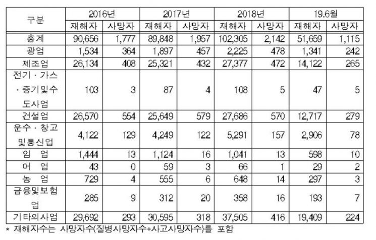 [단독]"상반기 산재사망 역대 최대, 정부 감독능력 부족"