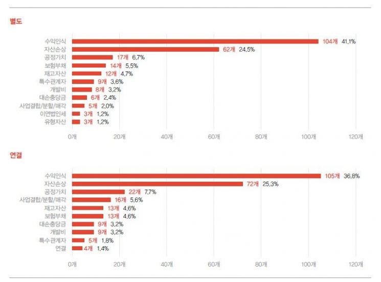 상장사 외부감사인, 2018년 '수익인식' 눈여겨봤다