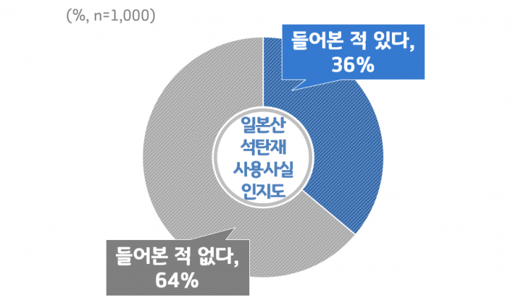 경기도민 83% "일 석탄재 사용제한 잘한 일"