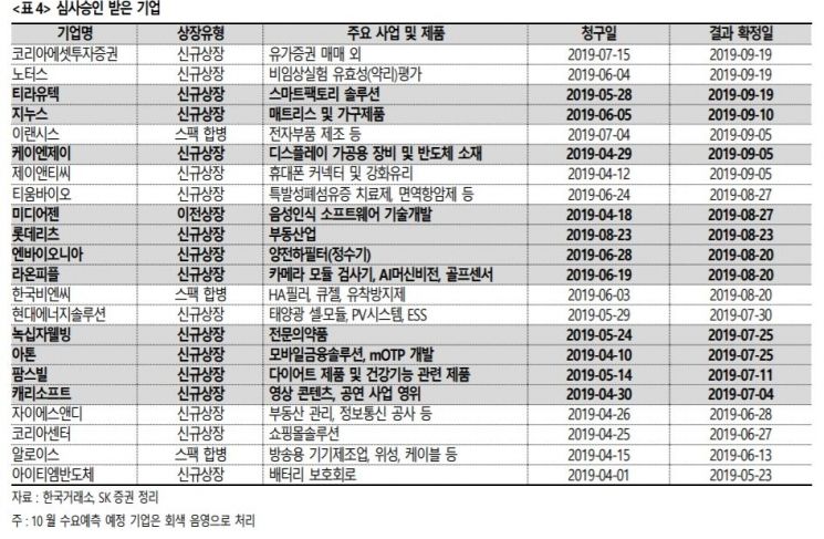 "4분기부터 IPO 시장 투심 개선"