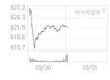 10월 1일 코스닥, 1.94p 오른 623.70 출발(0.31%↑)
