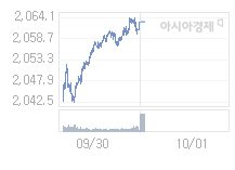10월 1일 코스피, 0.61p 내린 2062.44 출발(0.03%↓)