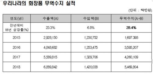 지난해 화장품 무역수지 흑자 5조원 돌파…5년 연속 흑자