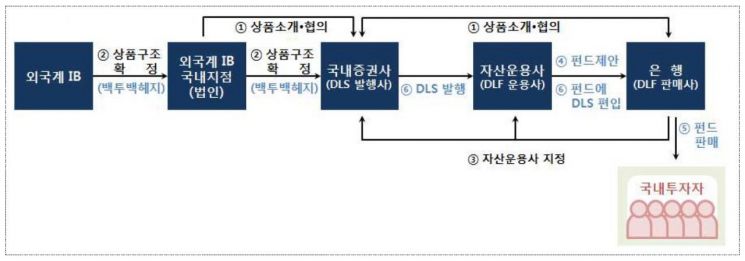 [DLS내막]투자금 다 날렸는데…금융사는 年 수수료 10% 꿀꺽