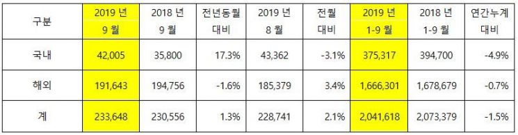 기아차, 9월 23만3648대 판매…해외 스포티지·내수 K7 '1등'