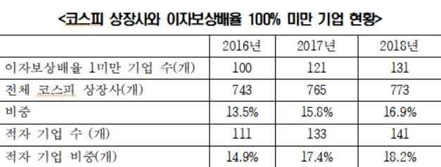 [2019 국감]"코스피 상장사 7곳 중 1곳이 한계기업 '눈앞'"