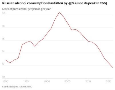 러시아인들의 주류 소비량이 2003년 고점을 찍고 급락세를 보이고 있다. (자료출처:WHO, 가디언)
