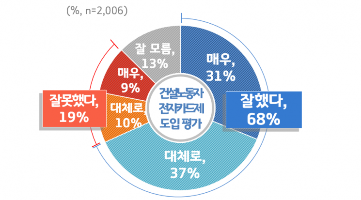 경기도민 68% '건설노동자 전자카드제' 도입 찬성