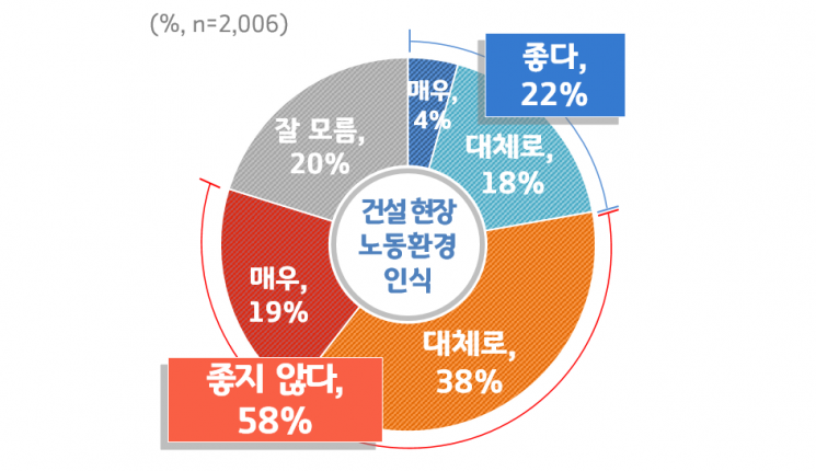 경기도민 68% '건설노동자 전자카드제' 도입 찬성