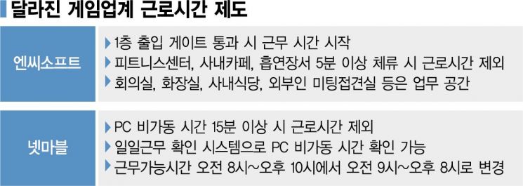 포괄임금제 폐지·주52시간 반갑지만은 않은 게임업계