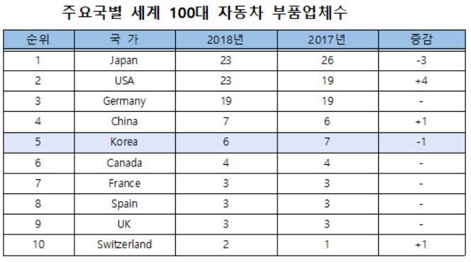 세계 100대 부품사 日·美·獨 65%…中, 韓 제치고 4위 첫 진입