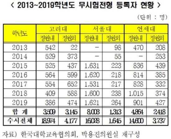 [2019 국감] 서울·연·고대, 수시 무시험 전형 합격자 2만여명