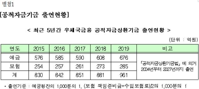 [2019 국감]제윤경 "우본, 최근 4~5년간 6038억원 빠져나가"