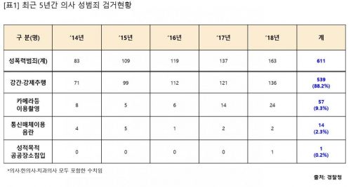 [2019 국감]'범죄 저지른 의사 솜방망이 처벌' 도마 위에(종합)  