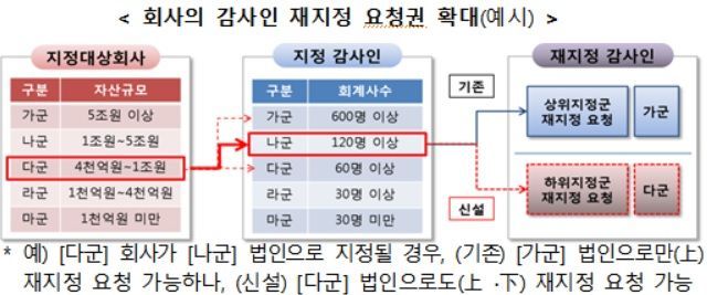 정부, 감사인 지정제 사전지정 직전 재지정 요청범위 확대