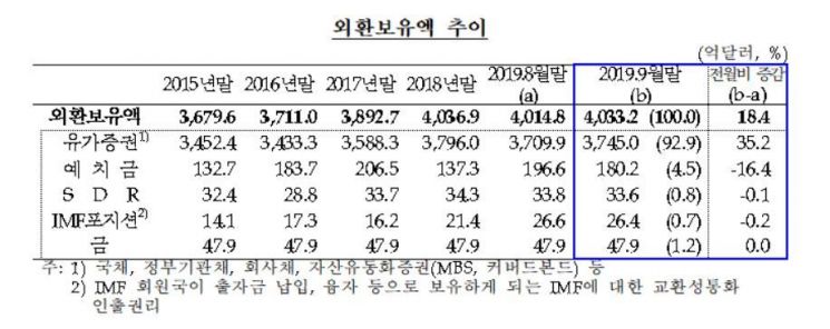 9월 한국 외환보유액 4033억달러, 전월比 18억달러↑