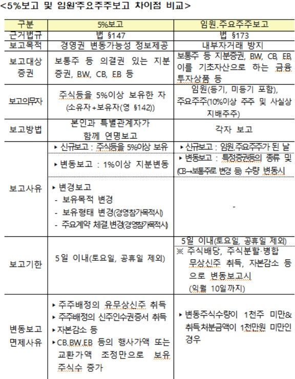 불성실 공시 주의보 울리자…금감원 "대주주 5%·10%룰 숙지해라"
