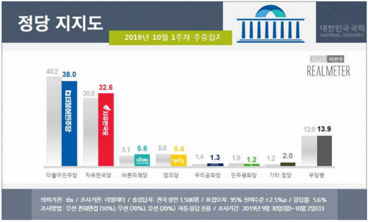 문 대통령 국정 지지율 44.8%…외교·민생 불안에 2.5%p↓ [리얼미터]