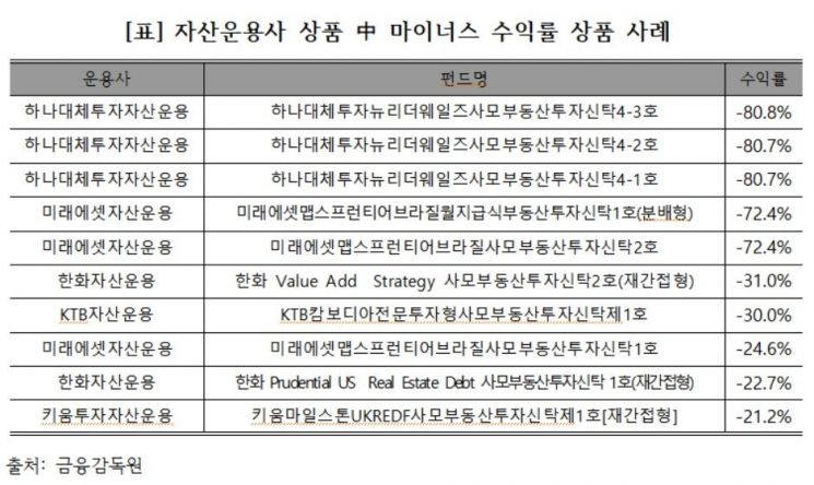 [2019 국감]"'묻지마 부동산펀드' 상위 15개 운용사 절반이 손실…당국, 실사강화 가이드 내려야"