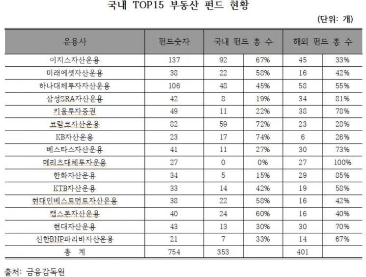 [2019 국감]"'묻지마 부동산펀드' 상위 15개 운용사 절반이 손실…당국, 실사강화 가이드 내려야"