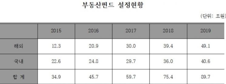 [2019 국감]"'묻지마 부동산펀드' 상위 15개 운용사 절반이 손실…당국, 실사강화 가이드 내려야"