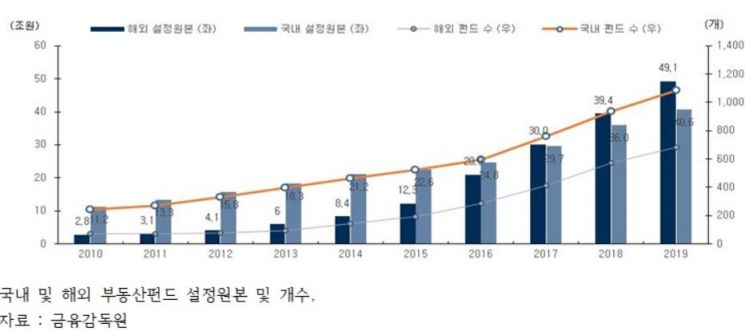 [2019 국감]"'묻지마 부동산펀드' 상위 15개 운용사 절반이 손실…당국, 실사강화 가이드 내려야"