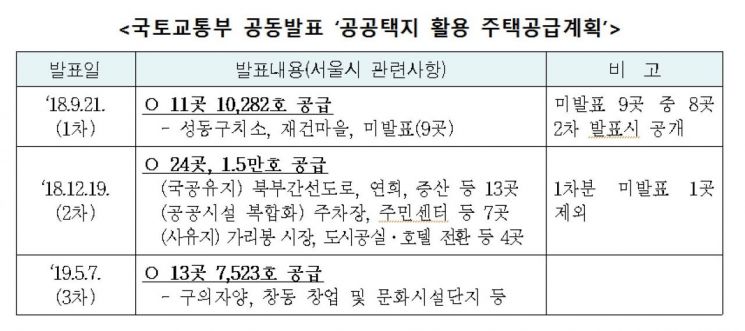 서울시 '부지활용' 공공주택 공급, 5곳 착공·8곳 사업계획 수립
