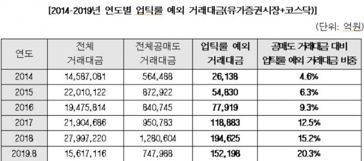 [2019 국감]김병욱 "공매도 '업틱룰' 예외 거래액 5년간 약17兆↑…전체 대비 4.6%→20.3%"