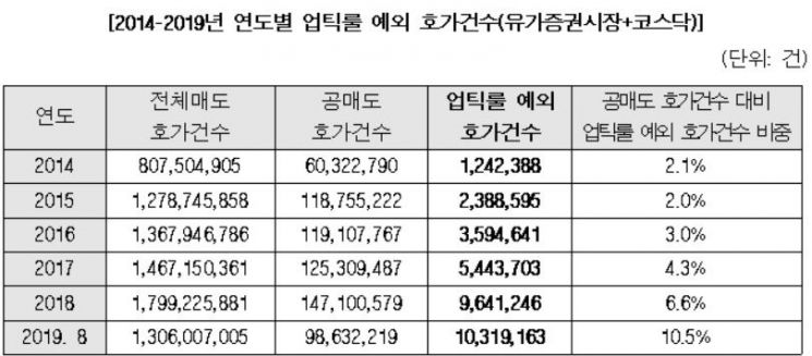 [2019 국감]김병욱 "공매도 '업틱룰' 예외 거래액 5년간 약17兆↑…전체 대비 4.6%→20.3%"