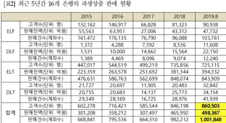 [2019 국감]제윤경 "금융위, 은행 고위험 상품판매라도 손실률 제한규제 만들어야"