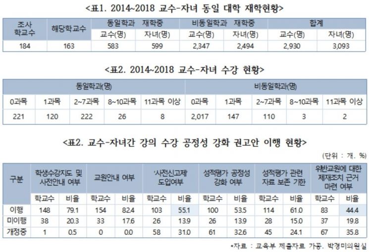 [2019 국감] "교수 아빠 수업 듣고 A+" … 부모에게 학점받은 대학생 5년간 638명