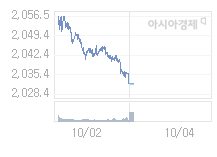 10월 4일 코스피, 3.51p 내린 2028.40 출발(0.17%↓)