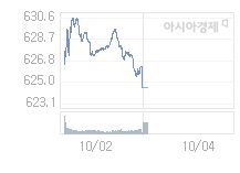 10월 4일 코스닥, 1.43p 내린 623.08 출발(0.23%↓)