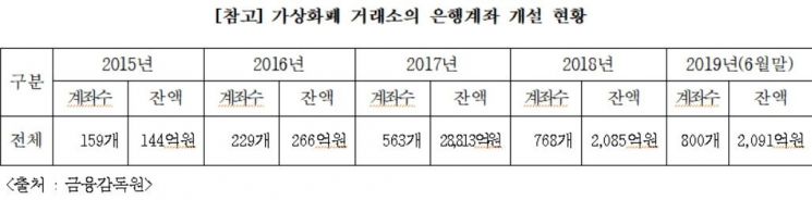 [2019 국감]유의동 "금융위 인정 못받은 가상통화 국내銀 계좌 800개 돌파…정책방향 제시할 때"
