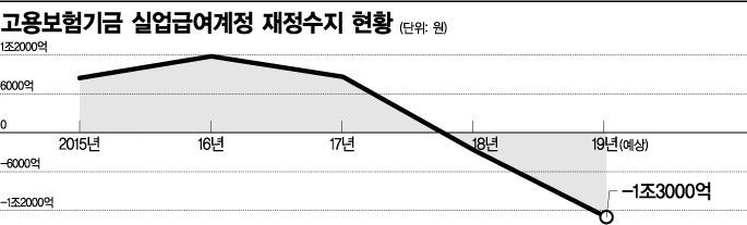 [2019 국감]고갈위기 고용보험기금, DLS 투자로 수백억날려