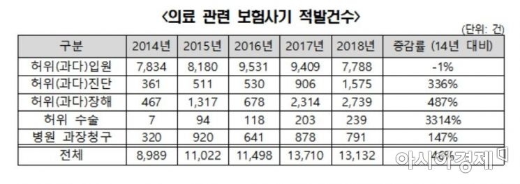 고의로 교통사고 내고…시술비 부풀리고…'보험사기' 실형