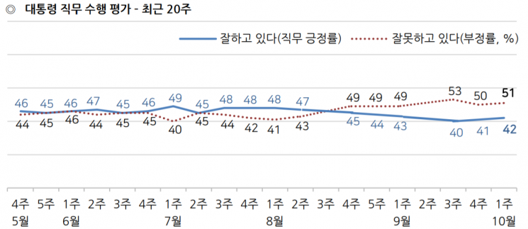 문 대통령 국정지지율 42%…2주 연속 상승 [갤럽]
