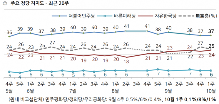 문 대통령 국정지지율 42%…2주 연속 상승 [갤럽]