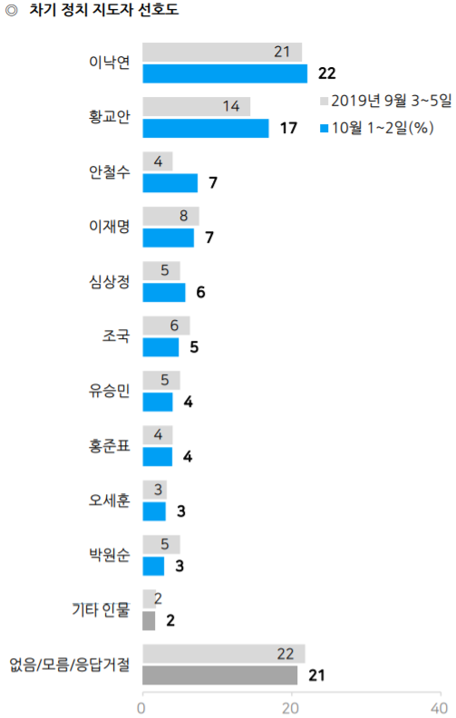 문 대통령 국정지지율 42%…2주 연속 상승 [갤럽]