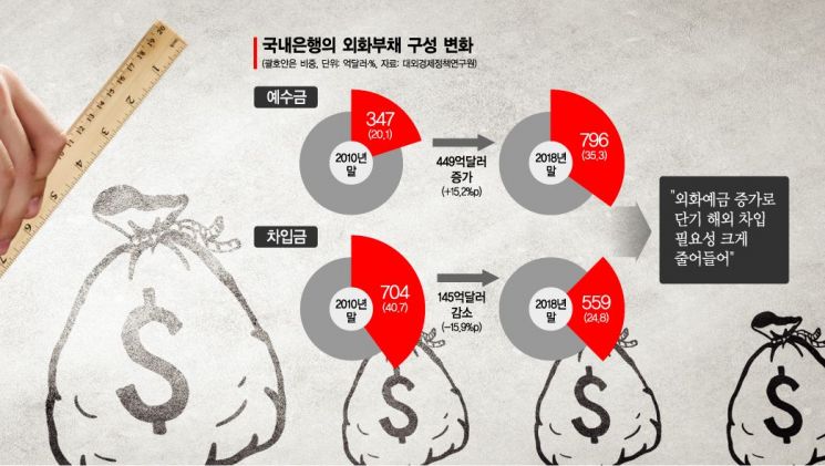 '외환위기 민간 방파제' 외화예금, 감소세 빨라졌다