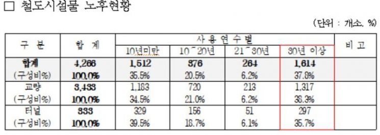 [2019 국감] 준공 30년 이상 철도교량·터널, 10곳 중 4곳 … 노후화 '심각'