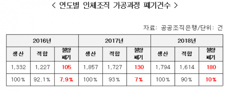 [2019 국감] "정부 무관심에…기증 인체조직 10건 중 1건 폐기"